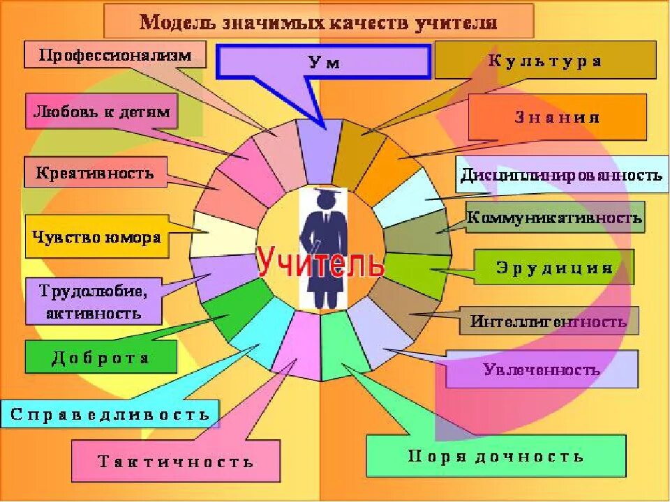 Качества личности младшего школьника. Модель значимых качеств учителя. качеьска современного учителя. модель современного учителя. качества современного педагога.