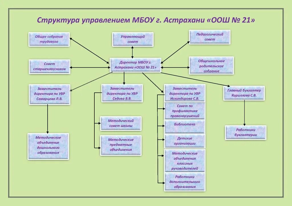 Структура и органы управления ОУ. Структурные подразделения органов управления. Структурные подразделения школы. Наименование структурных подразделений (органов управления).