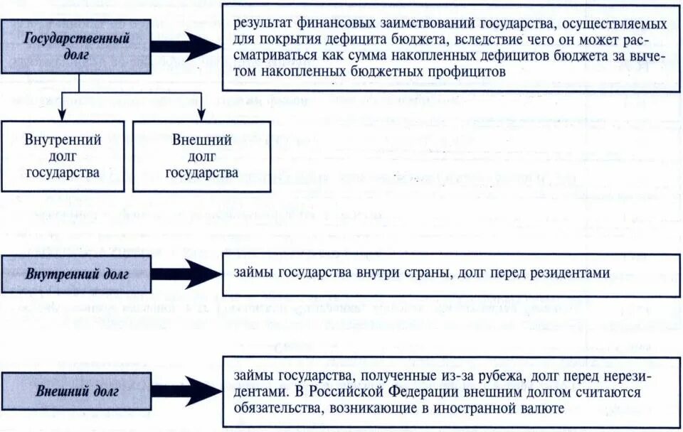 Государственный долг схема. Формирование государственного долга схема. Внешний и внутренний долг государства. Процесс образования государственного долга. Выплата по долговым обязательствам