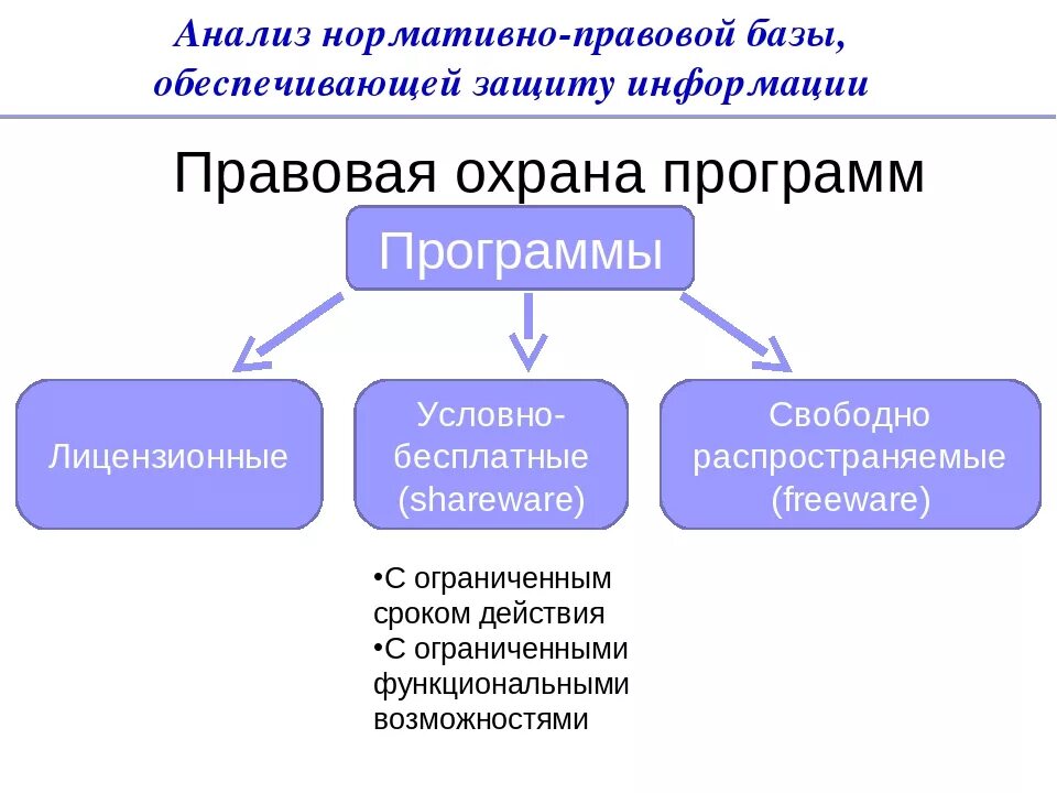 Условно бесплатные программы. Условно-бесплатное программное обеспечение. Лицензионные условно бесплатные и бесплатные программы. Условные бесплатные программы особенности. Свободное распространение информации