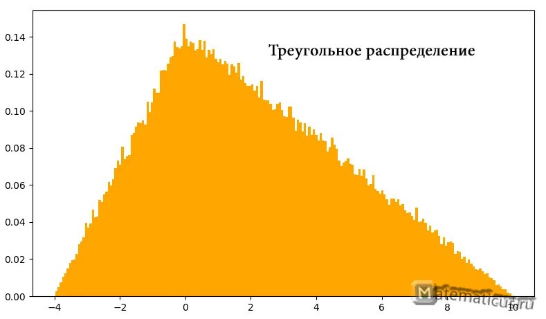 Функция треугольного закона распределения симпсона имеет вид. Дисперсия треугольного распределения. треугольное распределение. треугольное распределение график. треугольная функция распределения.