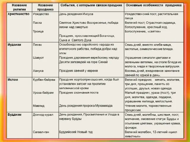 Таблица праздников однкнр 5 класс. Праздники различных религий. Основные праздники Мировых религий. Таблица праздников религий. Основные мировые религии таблица.