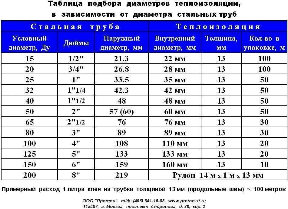 Стандартные толщины труб