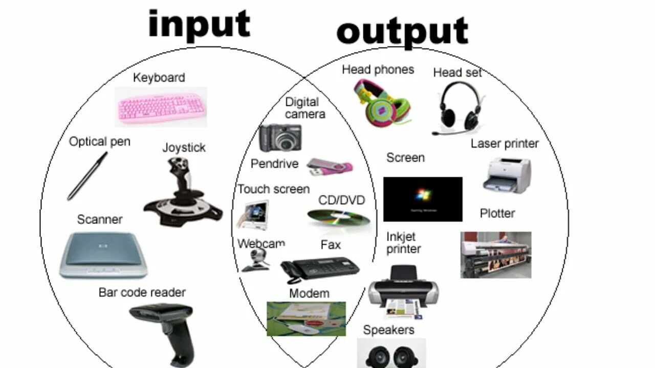 Output based. Input output. input and output devices. input and output devices of computer. устройства ввода и вывода.