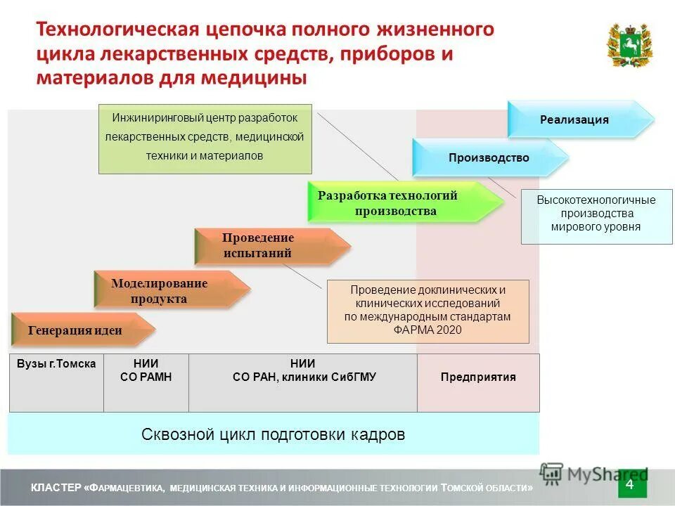 Этапы жизненного цикла лекарственных средств. Структура жизненного цикла по. Металлургия полного цикла схема. Предприятия с полным циклом производства. Преимущество производства полного цикла.