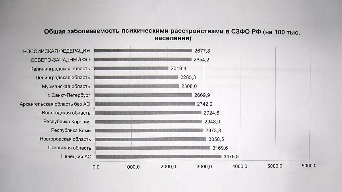 Сколько в рф инвалидов. Статистика по психическим заболеваниям. Статистика психических заболеваний. Статистика психических заболеваний в России. Статистика психических расстройств.