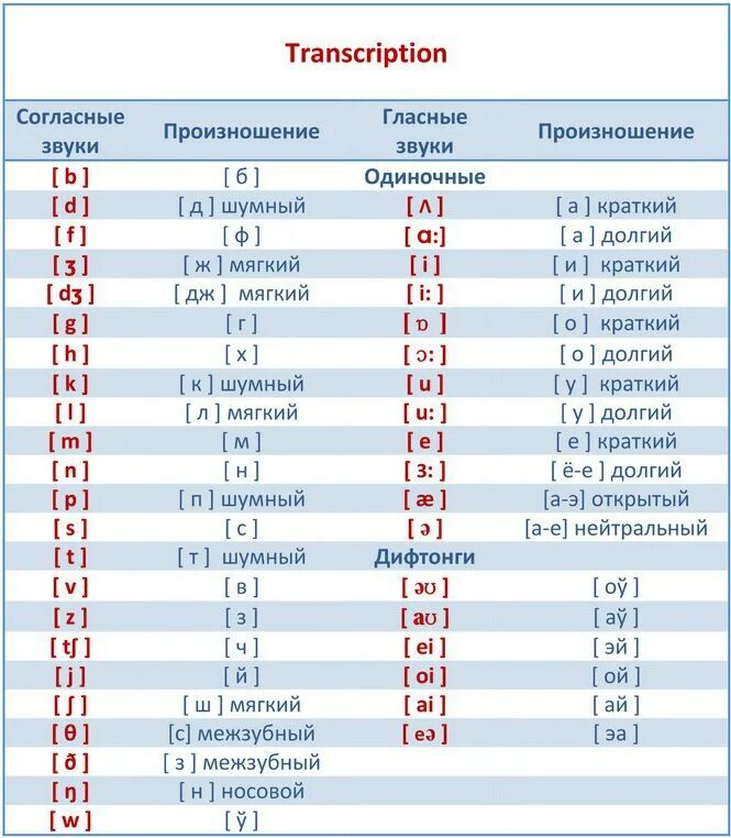 Словарь транскрипции слов. Английские звуки транскрипция и произношение. Транскрипция английских букв таблица. Транскрипция английских букв и звуков. Как читается транскрипция в английском.