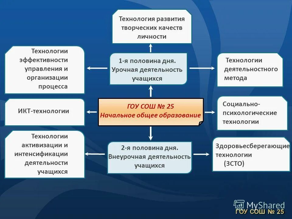 технология развития компания. непрерывный процесс развития персонала. технологии по развитию речи дошкольников. современные технологии менеджмента. современные технологии по развитию речи.