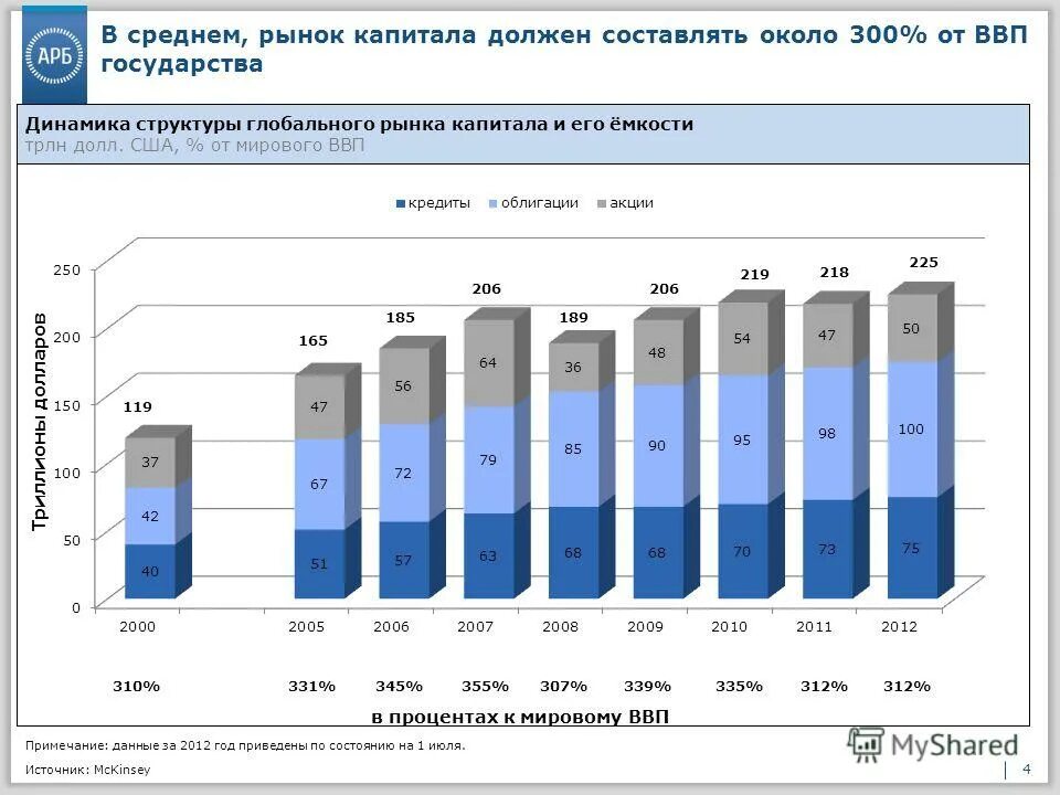 Тренды на рынке капитала в россии. Международный рынок капитала. Структура мирового рынка капиталов. Мировой рынок капитала география. Тенденции в развитии мирового рынка капитала.