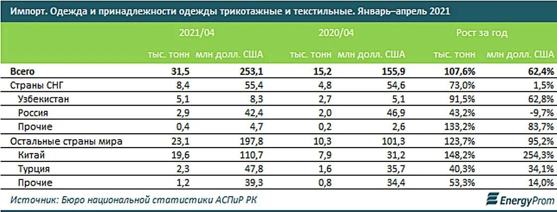 Крупные производители казахстана. ГАЗ экспорт. Добыча газа в Казахстане 2021 год. Экспорт муки. Казахстан ГАЗ экспорт.