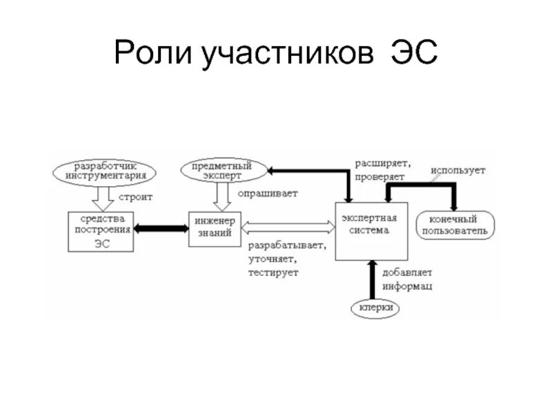 Этапы разработки эс. В создании эс участвует. В создании эс участвует. В создании эс участвует. Лабораторная работа создание экспертной системы.