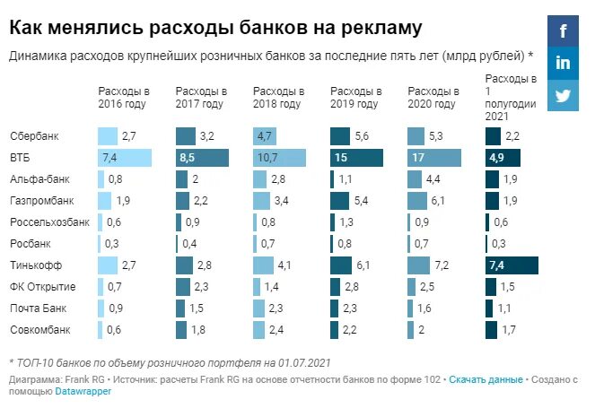 Расходы банков на рекламу в 2022 году. Топ 10 крупнейших российских банков. Динамика ИТ-затрат российских банков. Сколько компании тратят на рекламу в год. Курс цб на 04.03