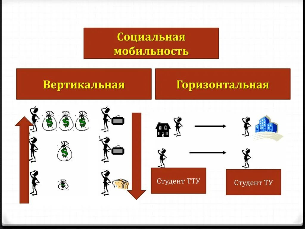 Какой пример иллюстрирует вертикальную мобильность. Вертикальная и горизонтальная социальная мобильность. cjwbfkmyfz vj,bkmyjcnm dthnbrfkmyfz b iujhb.