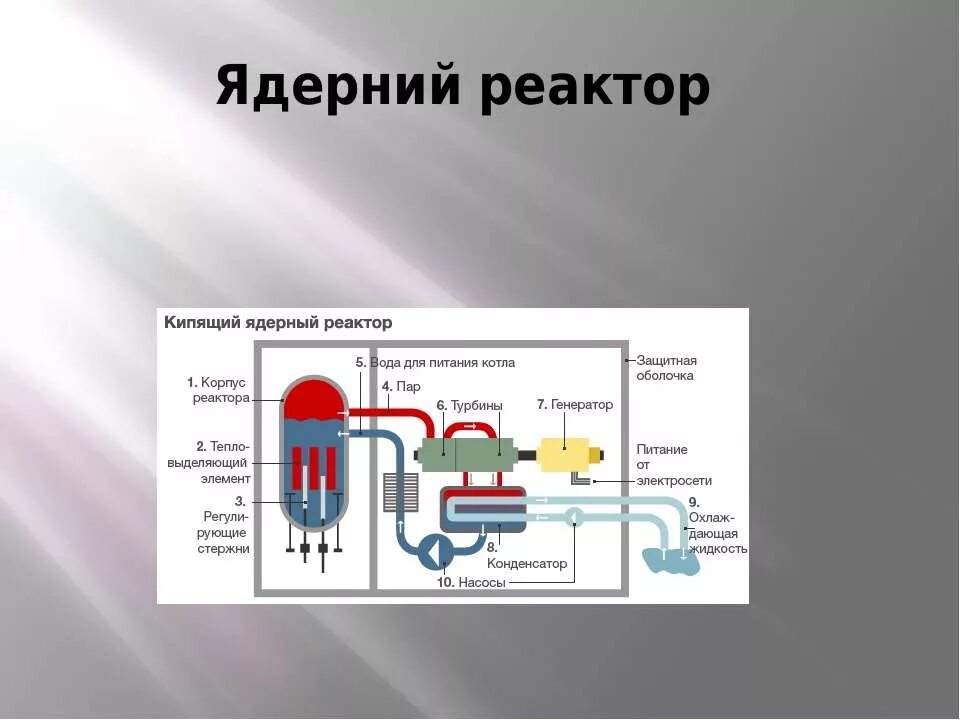 Ядерный реактор физика. Принцип работы ядерного реактора. Макет атомного реактора. Атомный реактор схема.