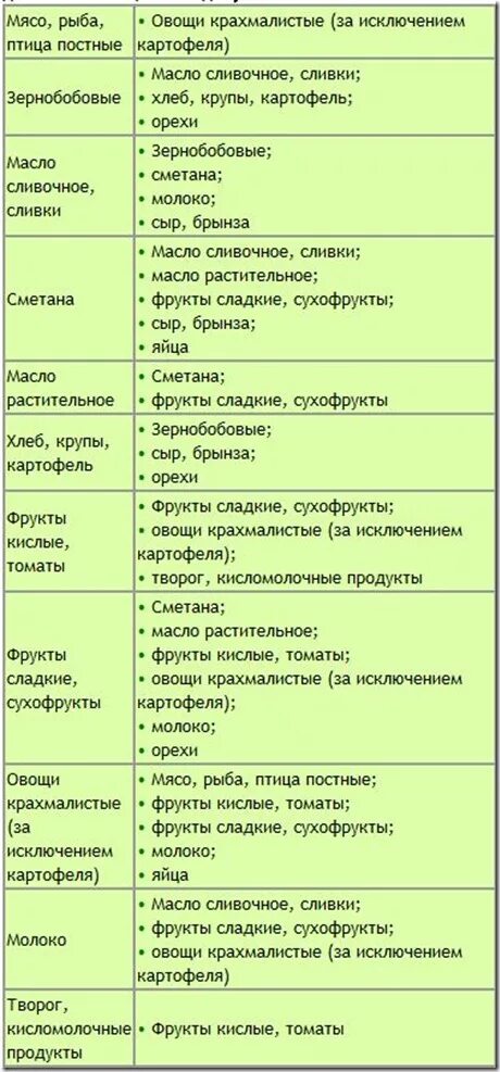 Крахмалистые фрукты список. Список некрахмалистых овощей. Крахмальные продукты список таблица для похудения. Крахмалистые овощи. Крахмальные овощи таблица.