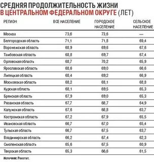 Продолжительность жизни по регионам