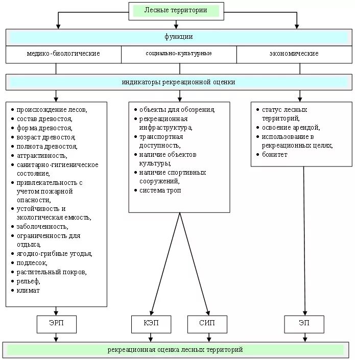 Рекреационная оценка территорий. Рекреационная оценка территории. Критерии рекреационной оценки ландшафта. Рекреационная оценка водных объектов схема. Рекреационная оценка лесов.