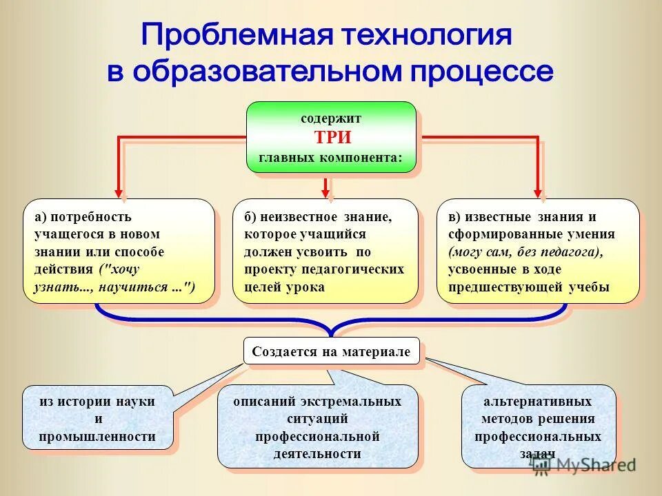 Социализация человека включает. Основные компоненты зеленой революции. Структура скада системы. Цель организации труда. Средства воздействия на слушателей.