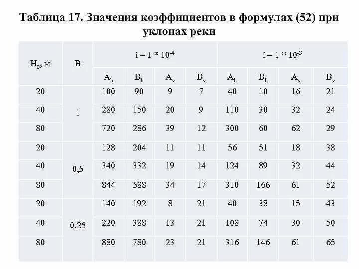 Значения коэффициентов а, в при гидравлическом уклоне реки. Уклоны таблица коэффициент. Коэффициент i гидравлического уклона. Таблица коэффициента циркуляции воды. Что означает коэффициент 0