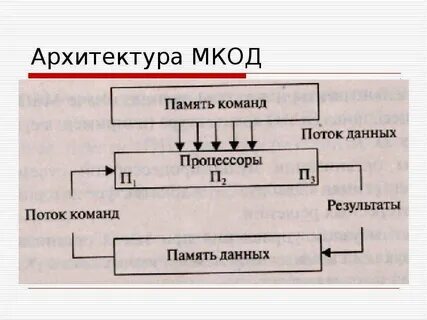 Архитектура команд