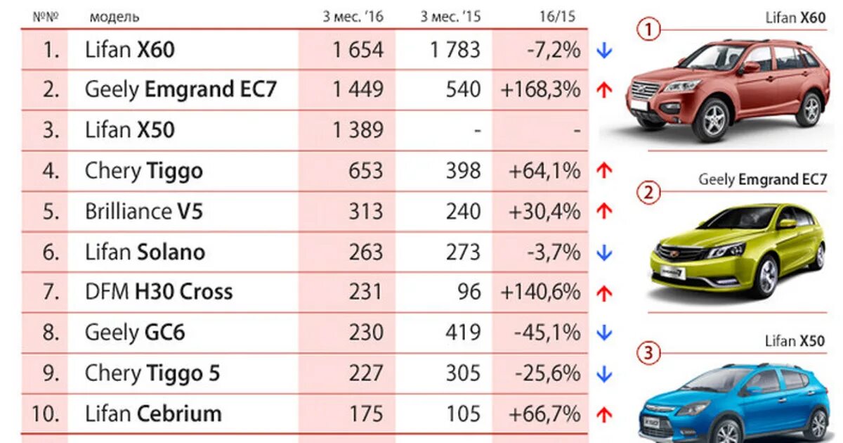 Самые продаваемые марки автомобилей. Список японских автомобилей. Самые продаваемые автомобили. Список китайских автомобилей.