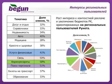 Региональные интересы