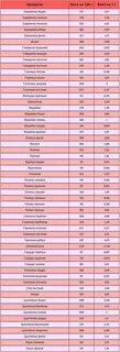 Свинина постная калории