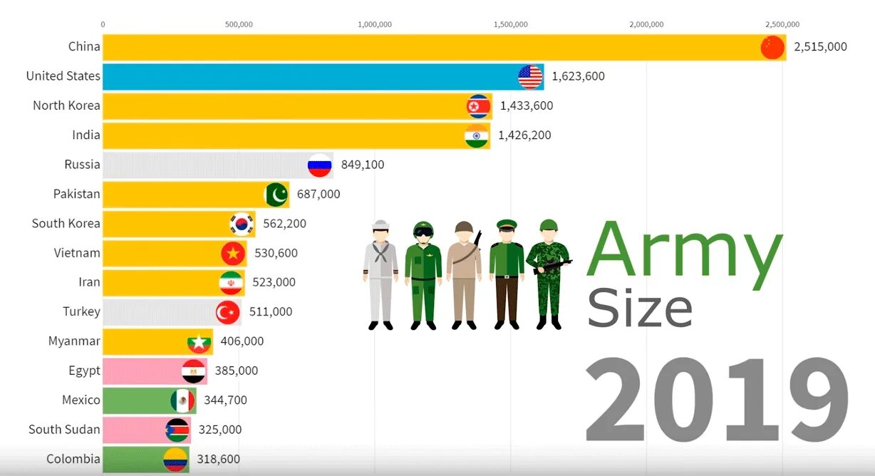 Лидеры армии в мире