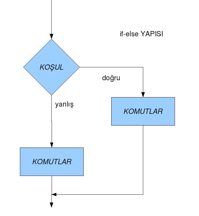 Вместо if else. If else. команды if else. if else наглядно. if else значение.