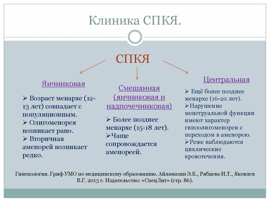 Кок при спкя. Синдром поликистоза яичников классификация. Клиническая картина СПКЯ. СПКЯ клиника. Синдром поликистозных яичников (СПКЯ).