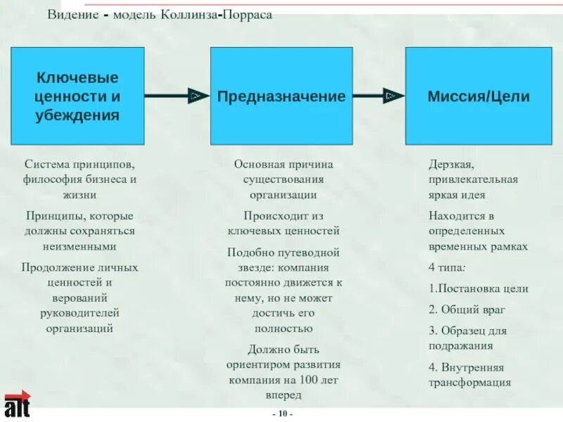 Какие ценности должны оставаться неизменными. Ценности и убеждения. Ценности убеждения принципы. Система ценностей и убеждений. Модель организационных изменений модель Коллинза.