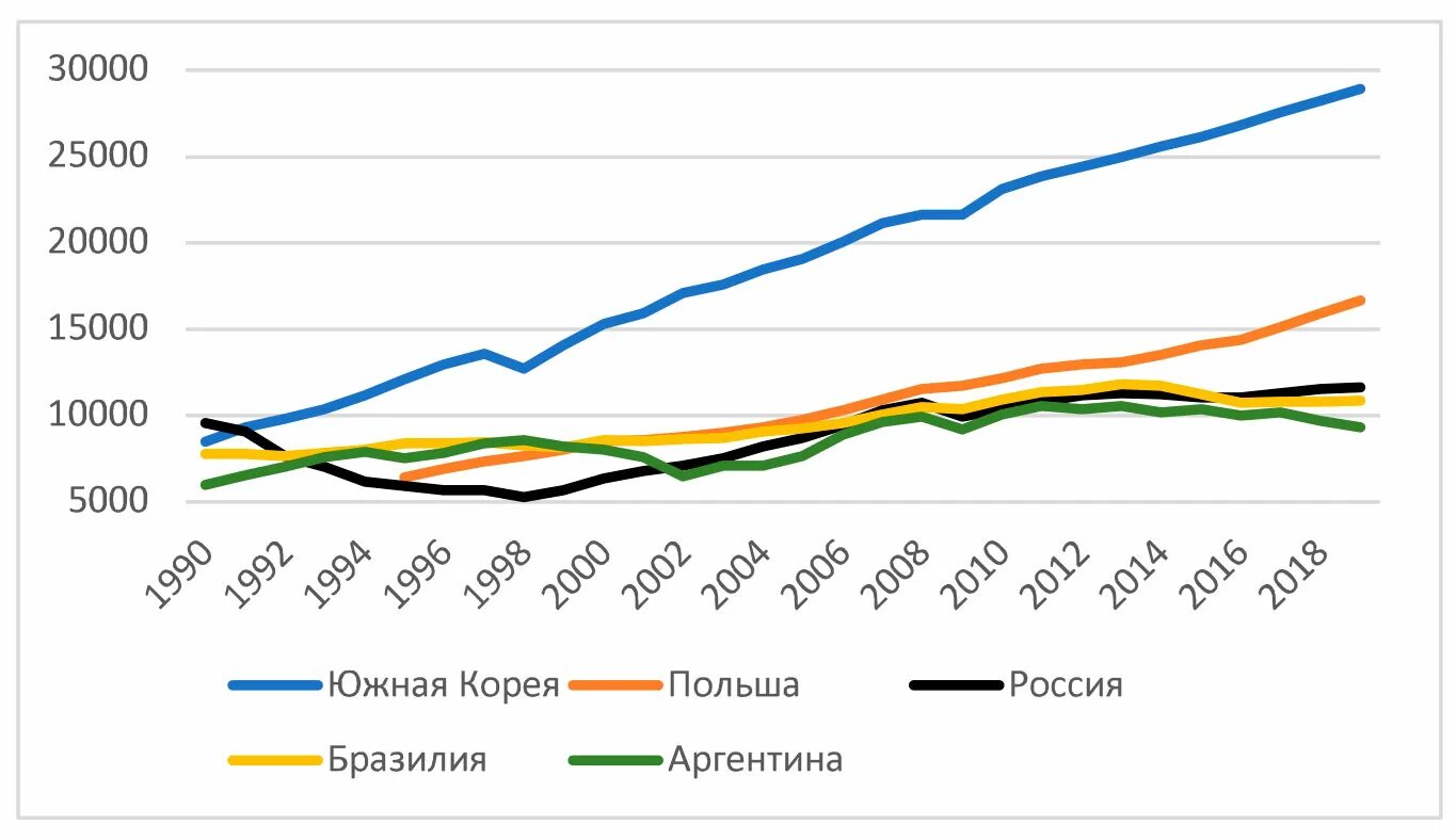 Рост экономики россии в 2024. Экономика Южной Кореи диаграмма. ВВП на душу населения Южная Корея. Национальный доход на душу населения. Экономика Южной Кореи график.