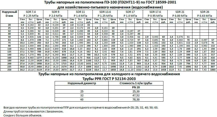 Трубы пэ100 sdr17 толщина стенки. Труба ПНД SDR 11 характеристики. Труба ПНД 20 sdr11 пэ100. Труба ПНД пэ100 sdr17 таблица. Внутренний диаметр ПЭ 63 трубы.