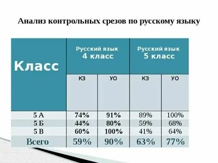Срез русский язык 5 класс