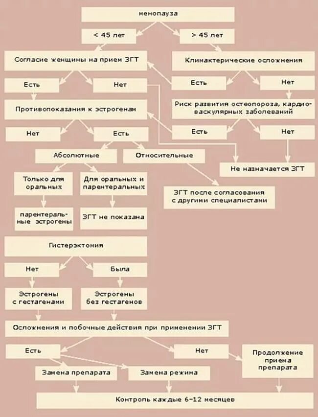 Гормонотерапия препараты. Заместительная гормональная терапия при климаксе препараты. Препарат при гормонозаместительной терапии. Схемы заместительной гормональной терапии. Препараты при заместительной гормональной терапии.