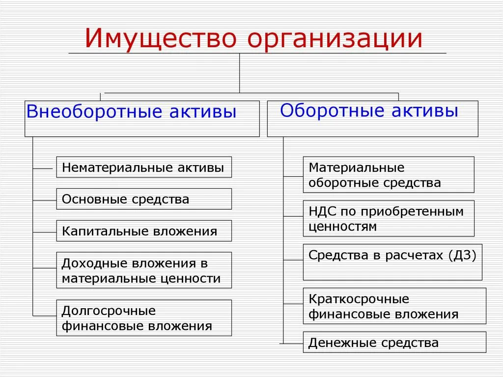 Оценка внеоборотного актива. Основные средства оборотные средства нематериальные Активы. К активам организации относят. Имущество организации внеоборотные и оборотные Активы. Что относится к имуществу организации.