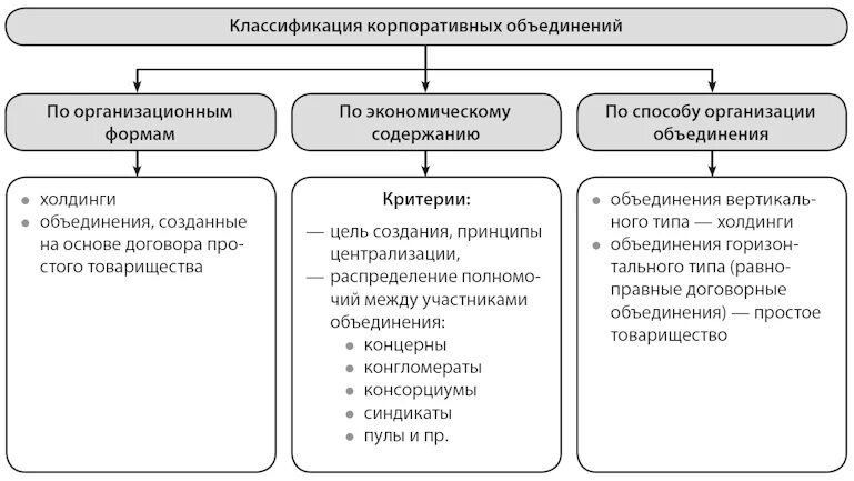 Виды предпринимательских объединений таблица. Виды корпоративных объединений. Основные формы корпоративных объединений. Виды предпринимательских объединений. Корпоративное право цели