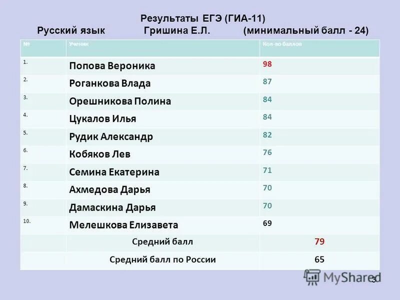 Минимальные баллы гиа