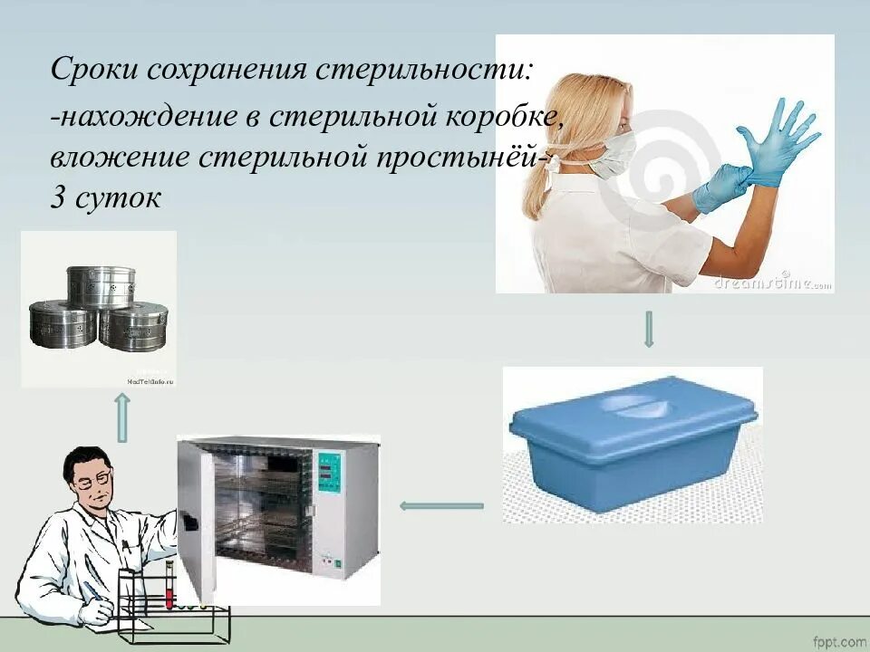 Стерильная среда. Для сохранения стерильности. Сроки стерильности в стерильных коробках. Сохранение стерильности инструментария на стерильном столе. Срок стерильного стола