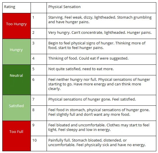 Hunger Scale. Шкала голода. Шкала голода в играх. Шкала eat10. Feeling of satisfaction