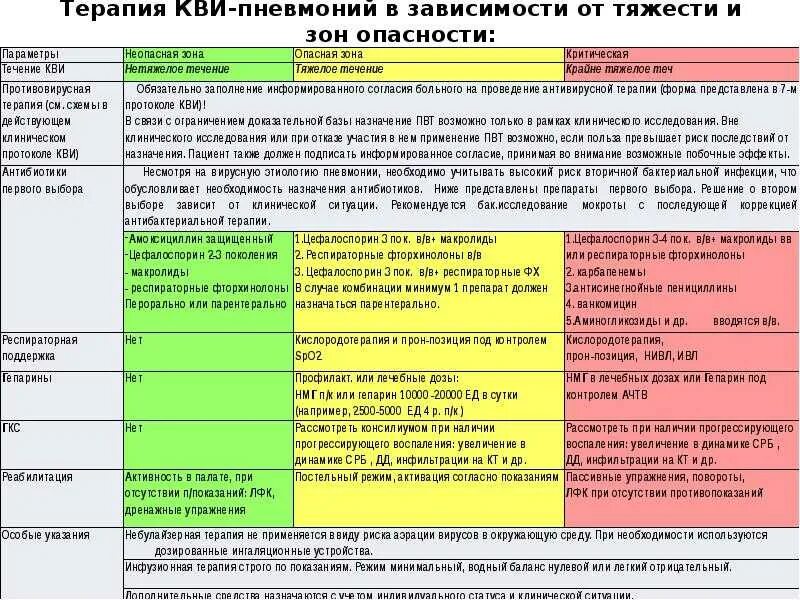 Чем отличается пневмония от ковида 19. Схема лечения пневмонии у взрослого на дому. Схема лечения пневмонии при коронавирусе. Схема лечения привоспалении лёгких. Сэемы терапии пневмонии.