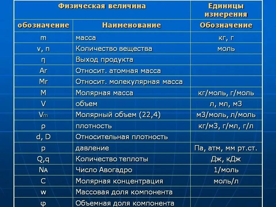 Что значит дж. Обозначения и единицы измерения физических величин. Таблица физических величин по физике. Физика единицы измерения таблица физические величины. Таблица название физической величины обозначение единица измерения.