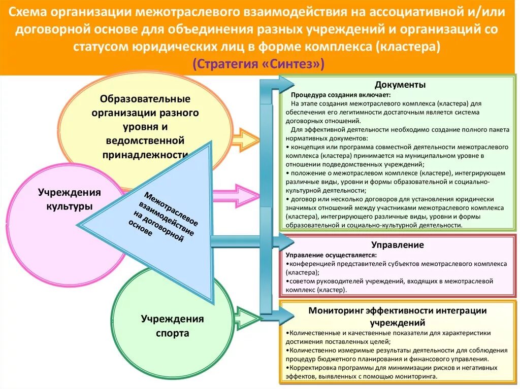 Модель сетевого взаимодействия образовательных учреждений схема. Программа сетевого взаимодействия образовательного учреждения. Взаимодействие образование. Взаимодействие с образовательными учреждениями.