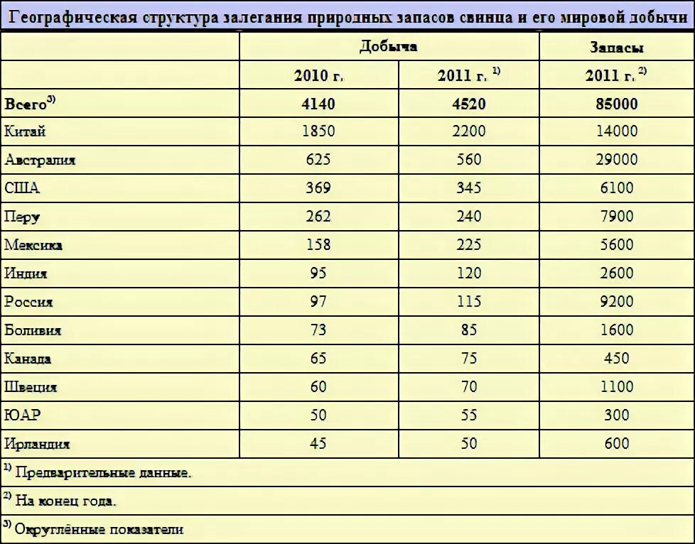 Добыча свинца в мире. Запасы свинца в мире 2021. Запасы свинца в мире по странам. Лидеры по добыче свинца и цинка в мире. Лидеры по медной руде