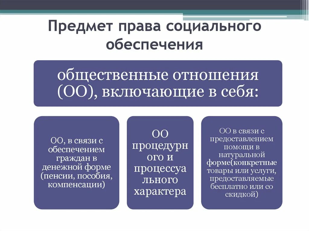 Правом социального обеспечения