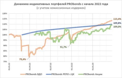 Продать использованные акции