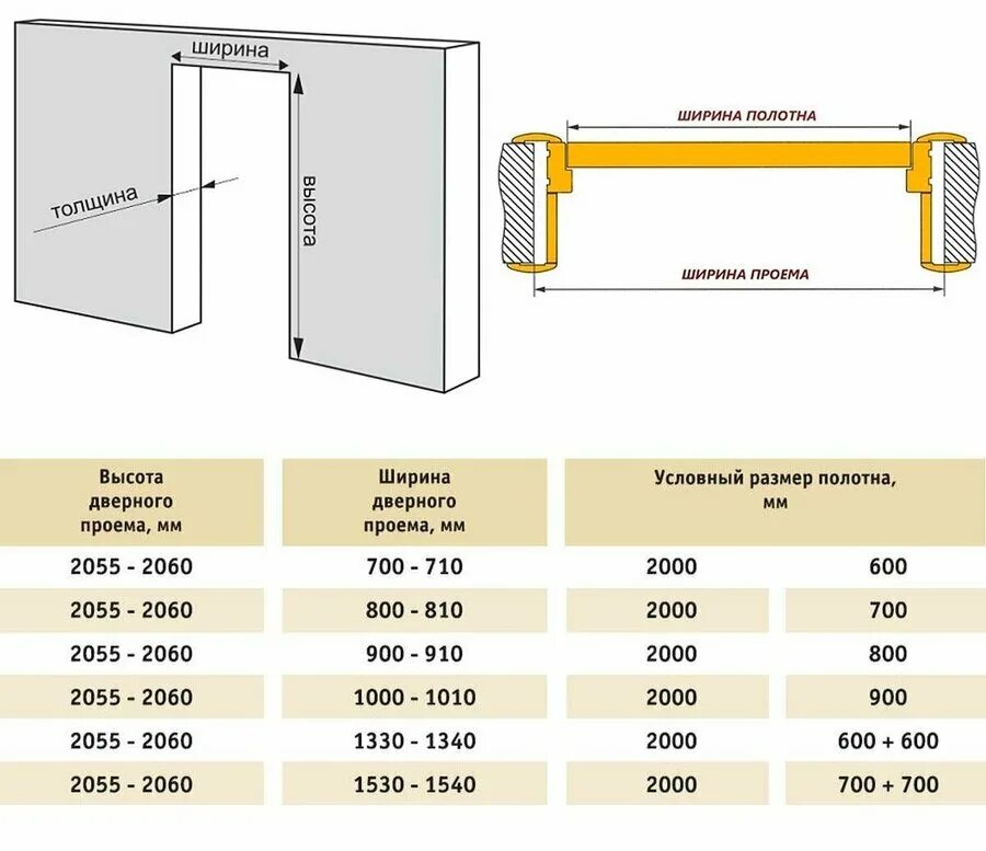 Дверь межкомнатная купить размеры. Стандартный дверной проем межкомнатной двери Размеры. Высота стандартной двери межкомнатной с коробкой. Стандартная высота проема для межкомнатных дверей. Толщина полотна межкомнатной двери стандарт.
