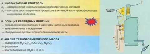 Методы контроля вводов
