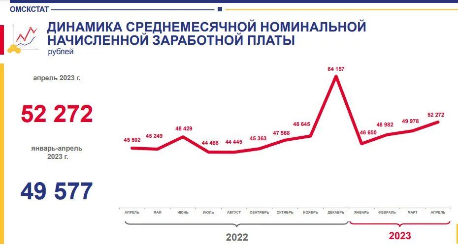 Проблемы россии 2023 год. Рост зарплат в России по годам. Средний заработок в России 2023 год. Средняя ЗП В России 2023 Росстат. Рост заработной платы.