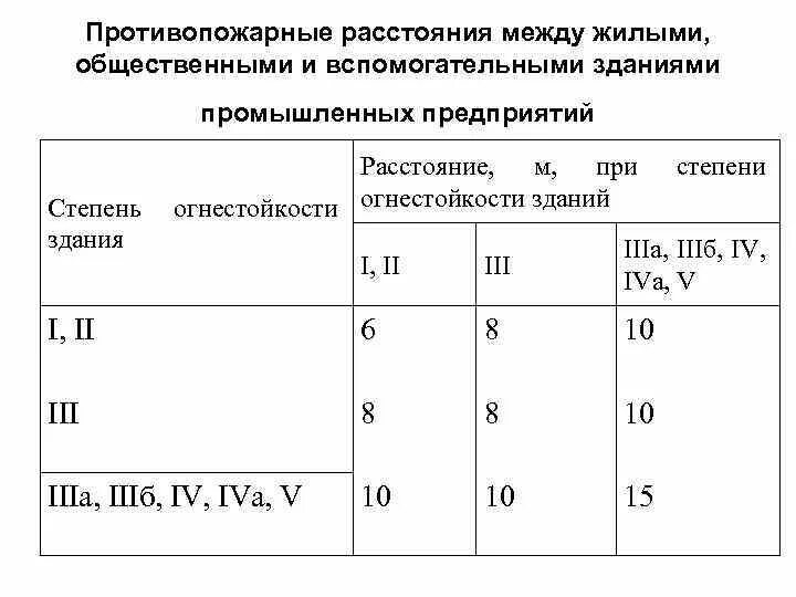 Безопасное расстояние при пожаре. Пожарный разрыв между зданиями. Противопожарные разрывы между производственными зданиями. Расстояние между домами по пожарным нормам. Нормы противопожарных разрывов между зданиями.